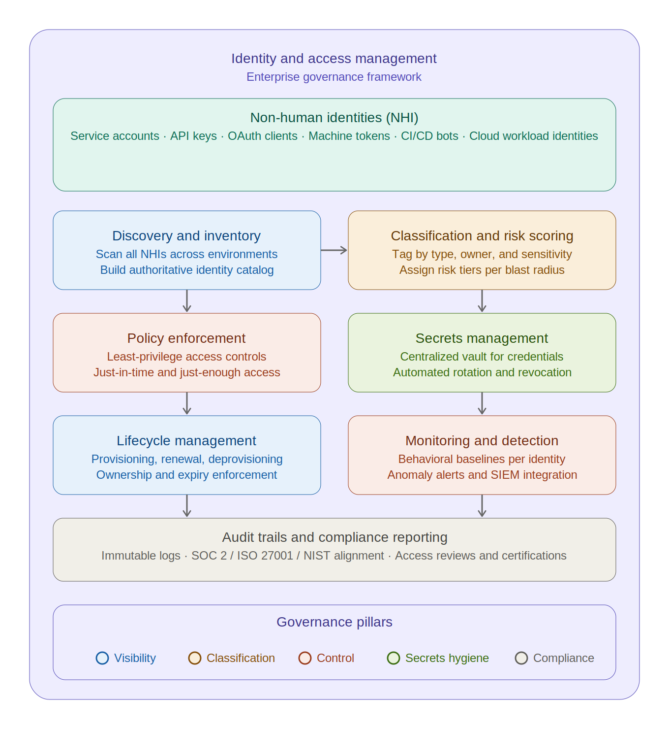 nhi_governance_iam.png